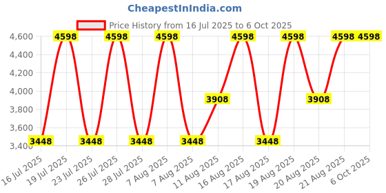 myntra.com Mixsoon Set of Centella Cleansing Foam 150ml & Bean Cleansing Oil 195ml mixsoon Price History Graph from 16 Jul 2025 to 6 Oct 2025