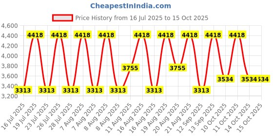 myntra.com Mixsoon Set of Soybean Milk Pad 16ml & Milk Serum 50ml mixsoon Price History Graph from 16 Jul 2025 to 14 Oct 2025