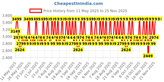 myntra.com Mixsoon Soondy Centella Asiatica Essence to Repair & Rejuvenate Skin - 100 ml mixsoon Price History Graph from 11 May 2025 to 24 Nov 2025