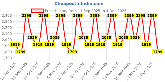 myntra.com Mixsoon Soothing & Hydrating SPF50+ Cica-Hyal Sunstick for Sensitive Skin - 15 g mixsoon Price History Graph from 11 Sep 2025 to 4 Dec 2025