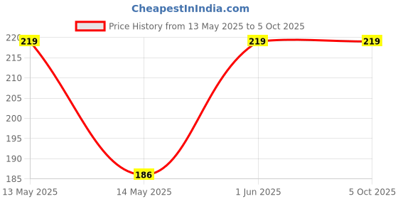 myntra.com Mixsoon Soybean Milk Pad 16ml - 3 Sheets mixsoon Price History Graph from 13 May 2025 to 4 Oct 2025
