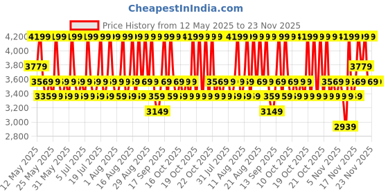 myntra.com Mixsoon Soybean Milk Serum for Hydration & Nourishment - 50 ml mixsoon Price History Graph from 12 May 2025 to 23 Nov 2025