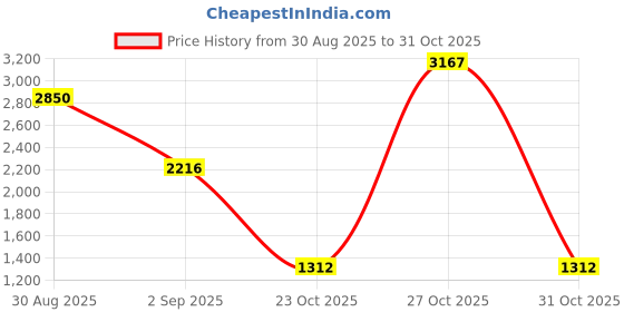 myntra.com Miyo A-Line Maxi Dress miyo Price History Graph from 30 Aug 2025 to 31 Oct 2025