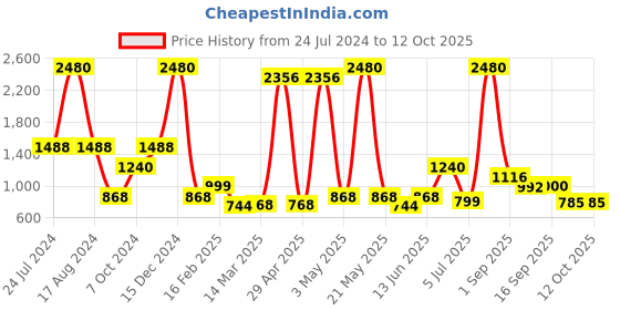 myntra.com Miyo Black A-Line Top miyo Price History Graph from 24 Jul 2024 to 11 Oct 2025