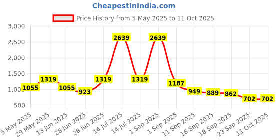 myntra.com Miyo Black A-Line Top miyo Price History Graph from 5 May 2025 to 11 Oct 2025