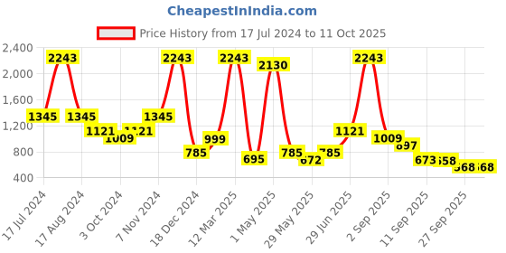 myntra.com Miyo Blue & Red Striped Regular Top miyo Price History Graph from 17 Jul 2024 to 10 Oct 2025