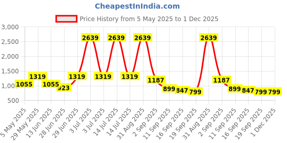 myntra.com Miyo Blue Striped Regular Top miyo Price History Graph from 5 May 2025 to 1 Dec 2025