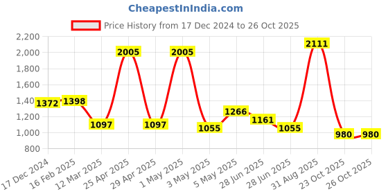 myntra.com Miyo Boys Mid-Rise Cotton Shorts miyo Price History Graph from 17 Dec 2024 to 26 Oct 2025