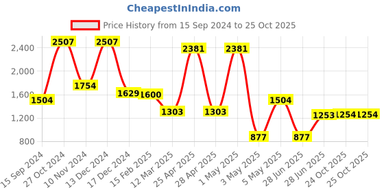myntra.com Miyo Boys Smart Slim Fit Cotton Regular Trousers miyo Price History Graph from 15 Sep 2024 to 25 Oct 2025