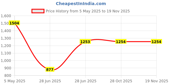 myntra.com Miyo Boys Smart Slim Fit Pure Cotton Trousers miyo Price History Graph from 5 May 2025 to 19 Nov 2025