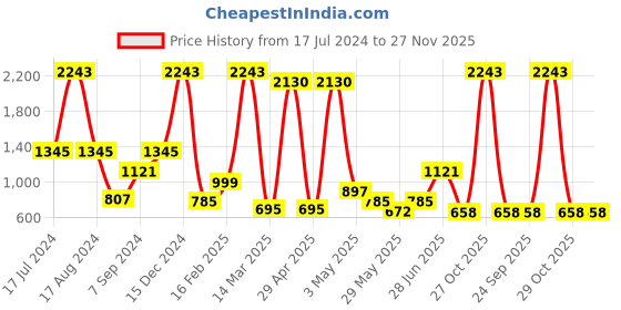 myntra.com Miyo Brown Printed Pure Cotton Regular Top miyo Price History Graph from 17 Jul 2024 to 26 Nov 2025