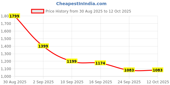 myntra.com Miyo Checked Flared Sleeve A-Line Dress miyo Price History Graph from 30 Aug 2025 to 12 Oct 2025