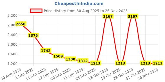 myntra.com Miyo Embellished Puff Sleeve A-Line Maxi Dress miyo Price History Graph from 30 Aug 2025 to 25 Nov 2025