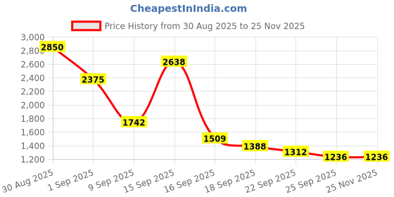 myntra.com Miyo Embellished Puff Sleeve A-Line Maxi Dress miyo Price History Graph from 30 Aug 2025 to 25 Nov 2025