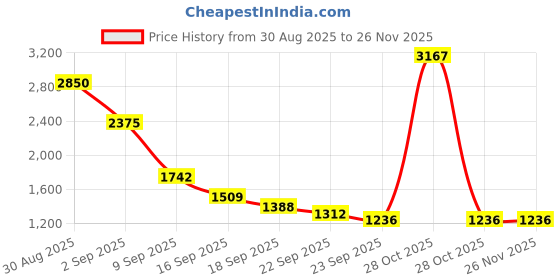 myntra.com Miyo Embellished Puff Sleeve A-Line Maxi Dress miyo Price History Graph from 30 Aug 2025 to 25 Nov 2025