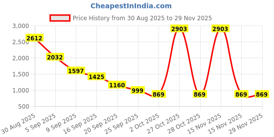 myntra.com Miyo Embroidered Fit & Flare Dress miyo Price History Graph from 30 Aug 2025 to 28 Nov 2025