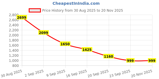 myntra.com Miyo Embroidered Flared Sleeve Fit & Flare Dress miyo Price History Graph from 30 Aug 2025 to 20 Nov 2025
