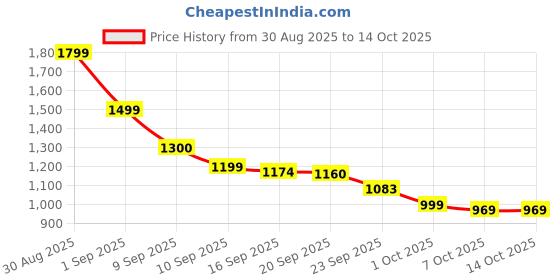 myntra.com Miyo Embroidered Flutter Sleeve Fit & Flare Dress miyo Price History Graph from 30 Aug 2025 to 14 Oct 2025