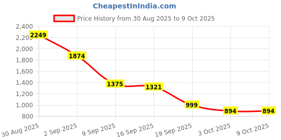 myntra.com Miyo Floral Print Flutter Sleeve Fit & Flare Dress miyo Price History Graph from 30 Aug 2025 to 8 Oct 2025