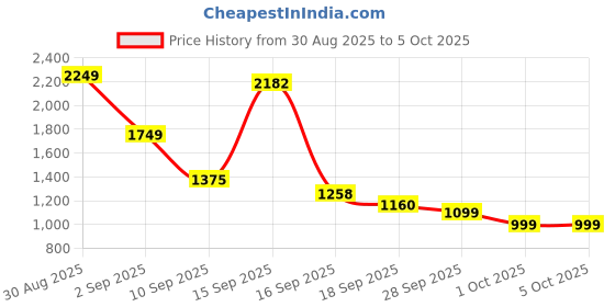 myntra.com Miyo Floral Print Flutter Sleeve Fit & Flare Dress miyo Price History Graph from 30 Aug 2025 to 4 Oct 2025