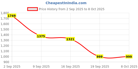 myntra.com Miyo Floral Print Flutter Sleeve Fit & Flare Dress miyo Price History Graph from 2 Sep 2025 to 8 Oct 2025