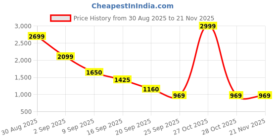 myntra.com Miyo Floral Print Flutter Sleeve Fit & Flare Dress miyo Price History Graph from 30 Aug 2025 to 21 Nov 2025