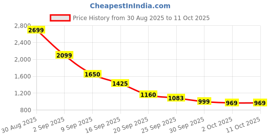 myntra.com Miyo Floral Print Flutter Sleeve Fit & Flare Dress miyo Price History Graph from 30 Aug 2025 to 11 Oct 2025