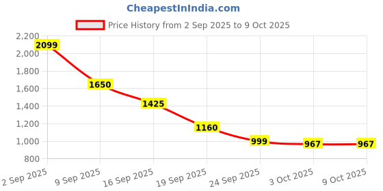 myntra.com Miyo Flutter Sleeve Dress miyo Price History Graph from 2 Sep 2025 to 9 Oct 2025