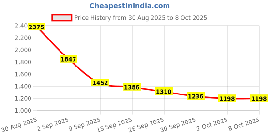 myntra.com Miyo Flutter Sleeve Fit & Flare Dress miyo Price History Graph from 30 Aug 2025 to 8 Oct 2025
