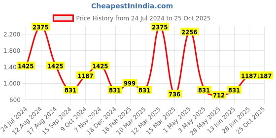 myntra.com Miyo Geometric Print Cinched Waist CottonTop miyo Price History Graph from 24 Jul 2024 to 25 Oct 2025