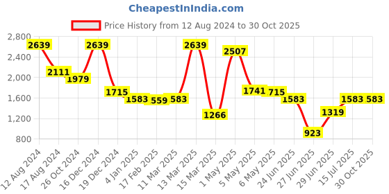 myntra.com Miyo Girls Abstract Printed Round Neck Fit & Flare Dress miyo Price History Graph from 12 Aug 2024 to 30 Oct 2025
