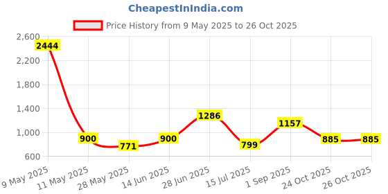 myntra.com Miyo Girls Beige & Red Floral A-Line Dress miyo Price History Graph from 9 May 2025 to 26 Oct 2025