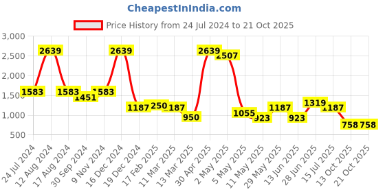 myntra.com Miyo Girls Black & White Checked Fit and Flare Dress miyo Price History Graph from 24 Jul 2024 to 21 Oct 2025