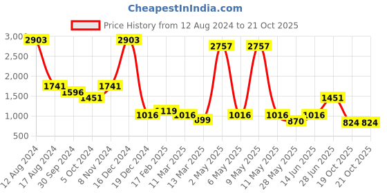 myntra.com Miyo Girls Black & White Printed A-Line Dress miyo Price History Graph from 12 Aug 2024 to 21 Oct 2025
