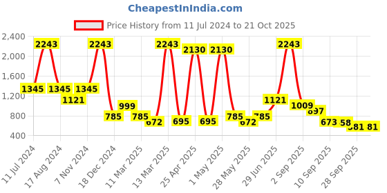 myntra.com Miyo Girls Blue Solid Flared Knee-Length Skirt miyo Price History Graph from 11 Jul 2024 to 20 Oct 2025