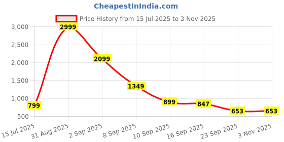 myntra.com Miyo Girls Checked Peter Pan Collar Cotton Shirt Style Top miyo Price History Graph from 15 Jul 2025 to 2 Nov 2025