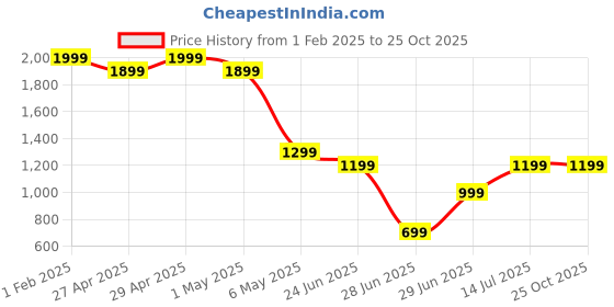 myntra.com Miyo Girls Checked Shirt Collar Fit & Flare Dress miyo Price History Graph from 1 Feb 2025 to 25 Oct 2025