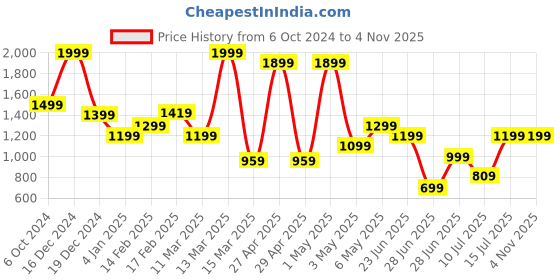 myntra.com Miyo Girls Cotton Yellow Checked Fit & Flare Midi Dress miyo Price History Graph from 6 Oct 2024 to 2 Nov 2025