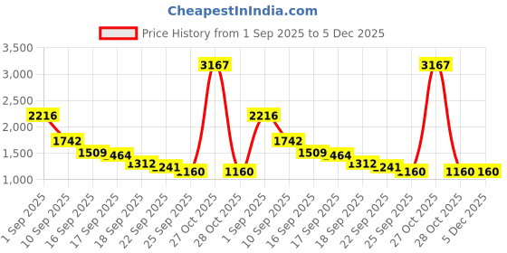 myntra.com Miyo Girls Embellished Flutter Sleeve Fit & Flare Dress miyo Price History Graph from 1 Sep 2025 to 5 Dec 2025