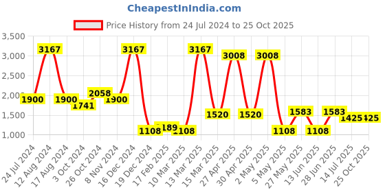 myntra.com Miyo Girls Embellished Puff Sleeves Sequinned Fit & Flare Midi Dress miyo Price History Graph from 24 Jul 2024 to 25 Oct 2025