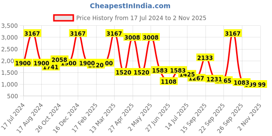 myntra.com Miyo Girls Embellished Ruffled Fit & Flare Dress miyo Price History Graph from 17 Jul 2024 to 2 Nov 2025
