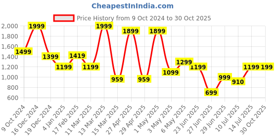 myntra.com Miyo Girls Fit & Flare Colourblocked Midi Dress miyo Price History Graph from 9 Oct 2024 to 30 Oct 2025