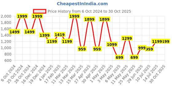 myntra.com Miyo Girls Floral A-Line Dress miyo Price History Graph from 6 Oct 2024 to 30 Oct 2025