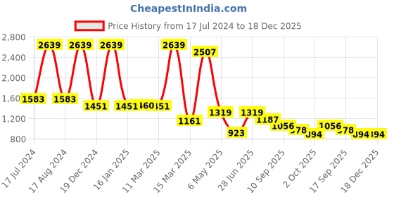 myntra.com Miyo Girls Floral Printed Ruffled Cotton A-Line Dress miyo Price History Graph from 17 Jul 2024 to 18 Dec 2025