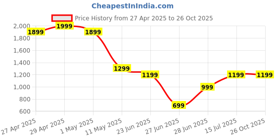 myntra.com Miyo Girls Flutter Sleeve Cotton Fit & Flare Dress miyo Price History Graph from 27 Apr 2025 to 25 Oct 2025