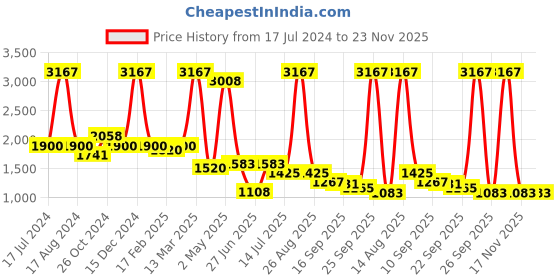 myntra.com Miyo Girls Flutter Sleeve Ruffled Tulle Fit & Flare Midi Dress miyo Price History Graph from 17 Jul 2024 to 23 Nov 2025