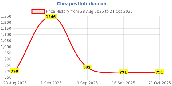 myntra.com Miyo Girls Green Solid Fit and Flare Dress miyo Price History Graph from 28 Aug 2025 to 21 Oct 2025