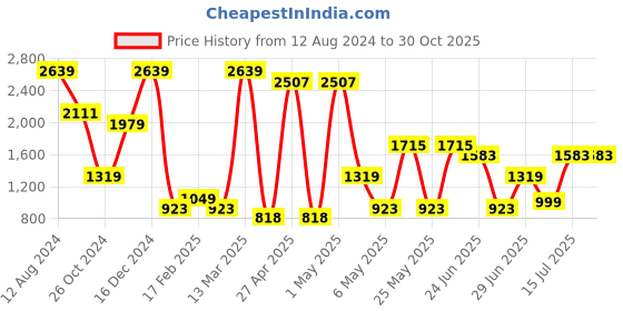 myntra.com Miyo Girls High Neck Puff Sleeves Floral Print Fit & Flare Dress miyo Price History Graph from 12 Aug 2024 to 30 Oct 2025