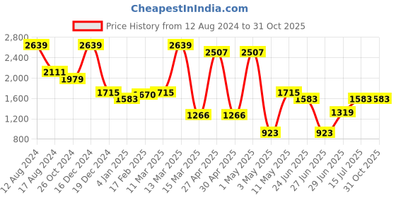 myntra.com Miyo Girls High Neck Puff Sleeves Polka Dot Print A-Line Dress miyo Price History Graph from 12 Aug 2024 to 30 Oct 2025
