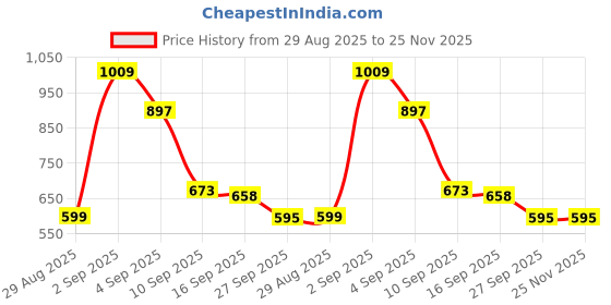 myntra.com Miyo Girls Lime Green Self Design Pure Cotton Regular Top miyo Price History Graph from 29 Aug 2025 to 24 Nov 2025